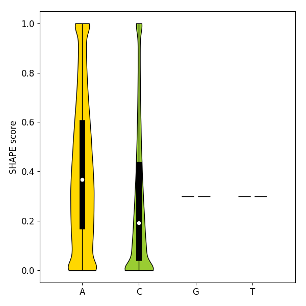Reactivity distribution