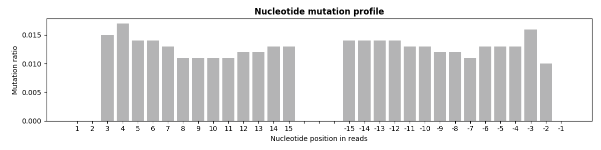 mutation profile