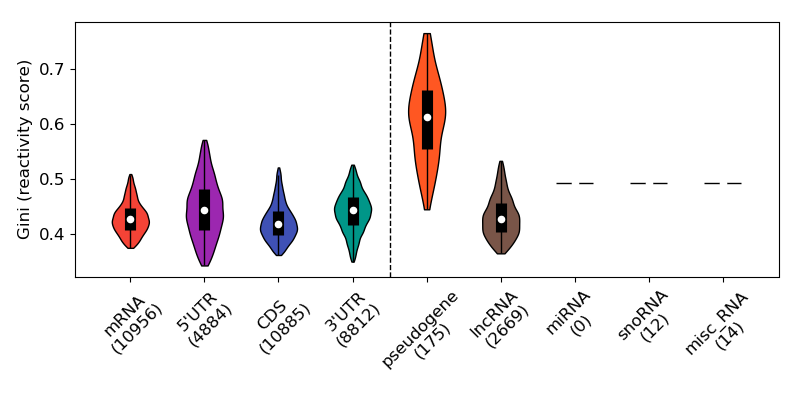 Gini index