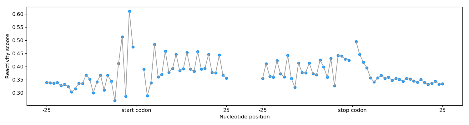 Periodicity