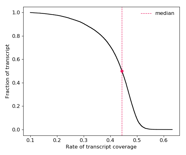 Coverage of transcript
